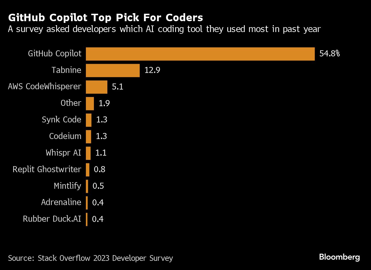 chart showing Copilot a top pick for coders