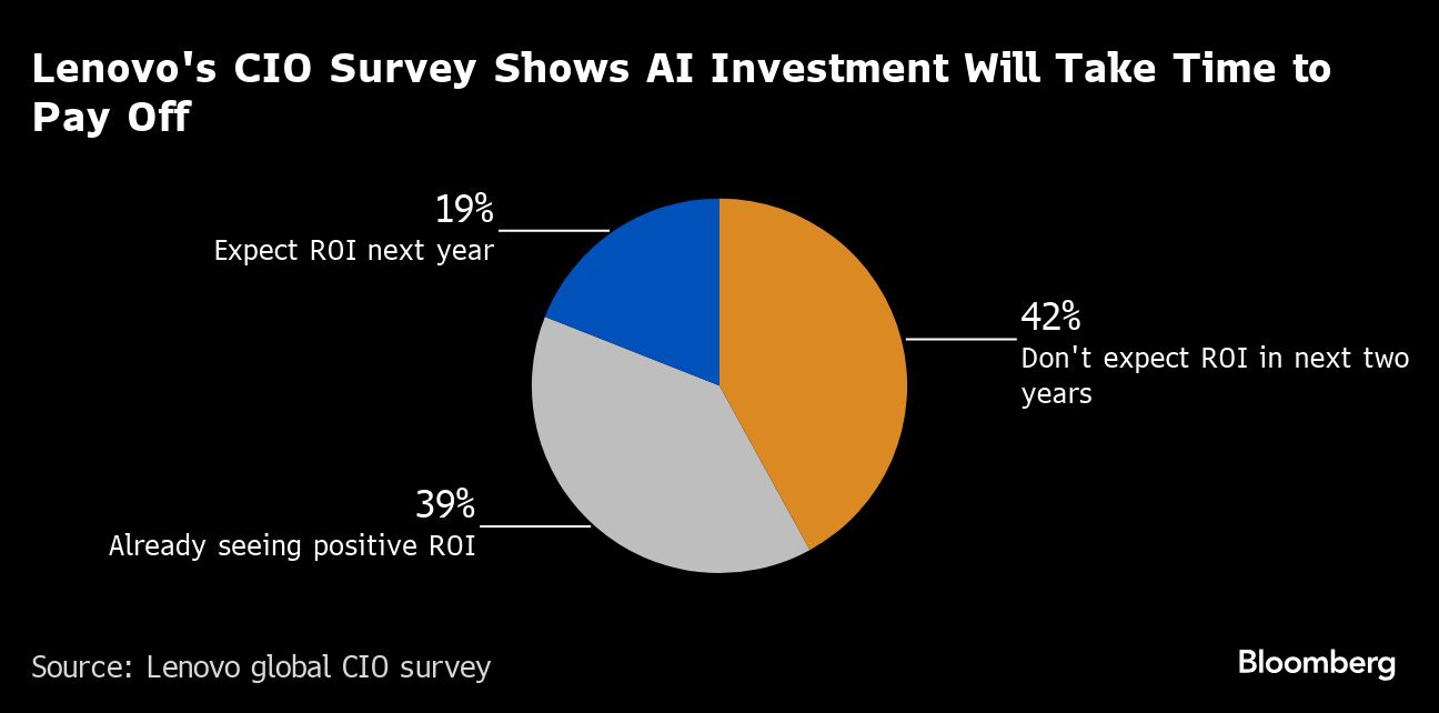 chart showing 42% of CIOs don't expect ROI on AI investments in next two years