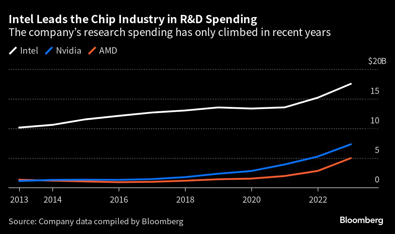 Intel tops R&D spending in chip industry