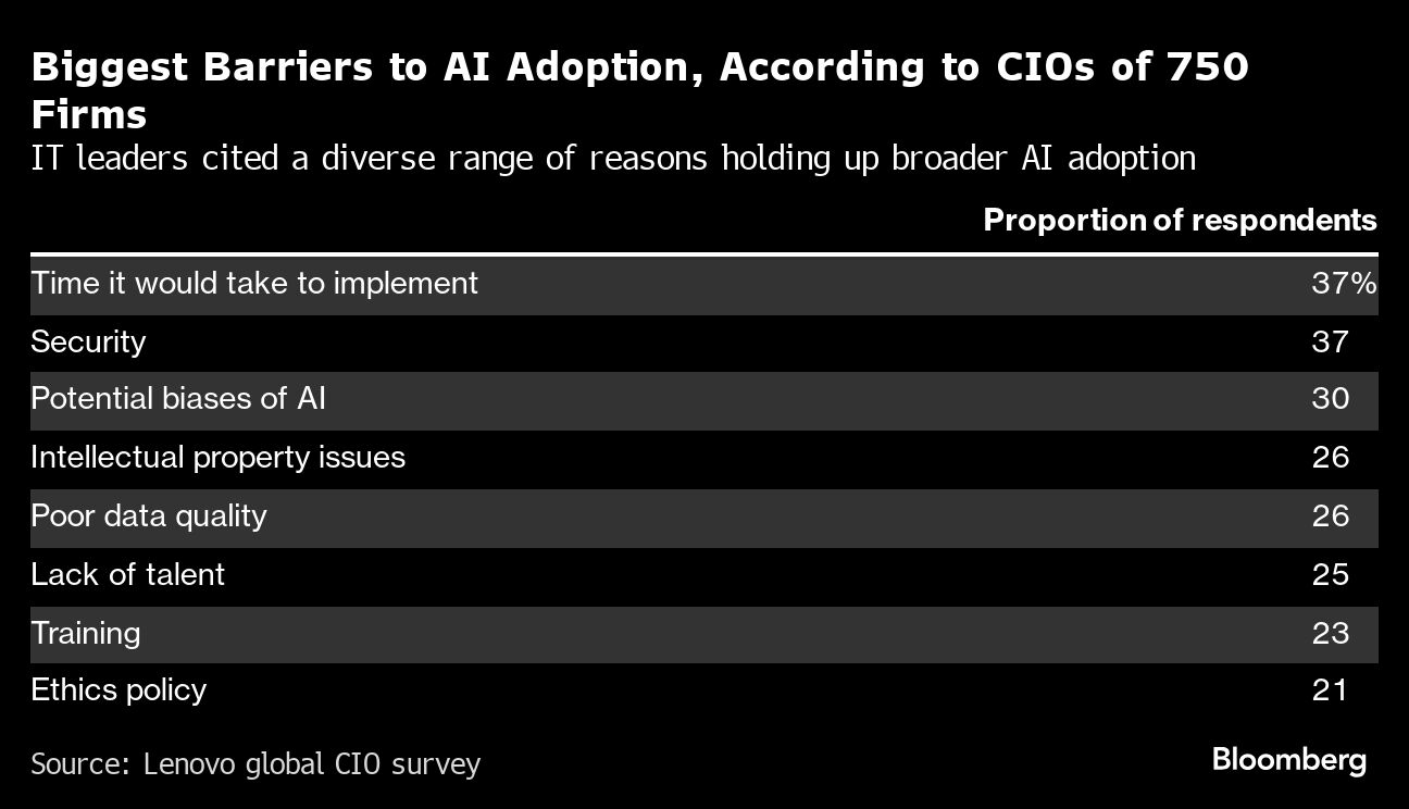 chart showing biggest barriers to AI adoption