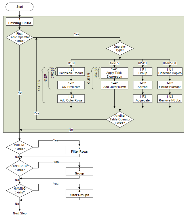 Figure 01 - Logical query processing flow chart - GROUP BY and HAVING.jpg
