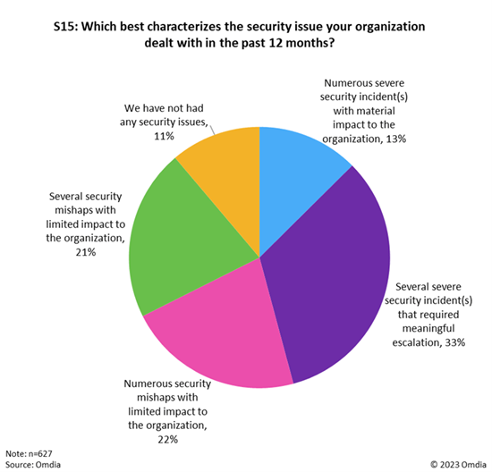 pie chart showing the security issues that organizations have faced in the last 12 months