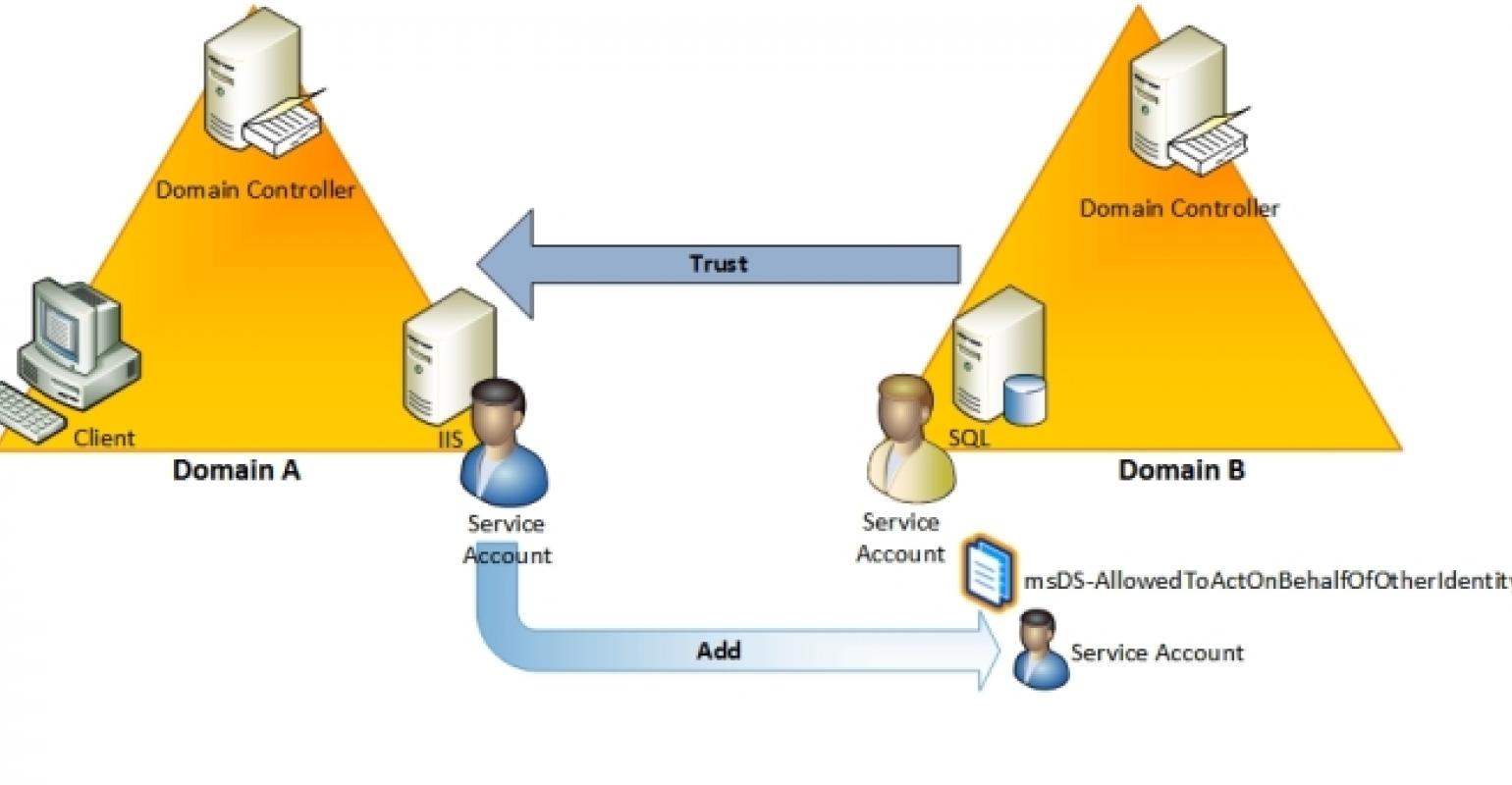 Доверенный домен. Контроллер домена. Сервер контроллер домена. Доменный контроллер. Контроллер домена Active Directory.