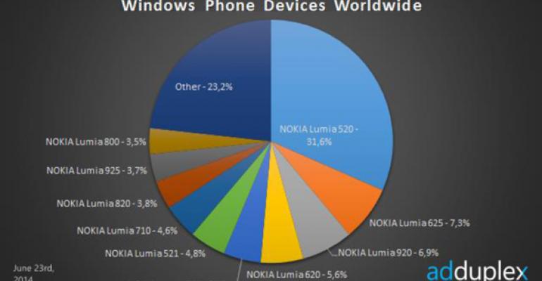 Windows Phone Device Stats: June/July 2014