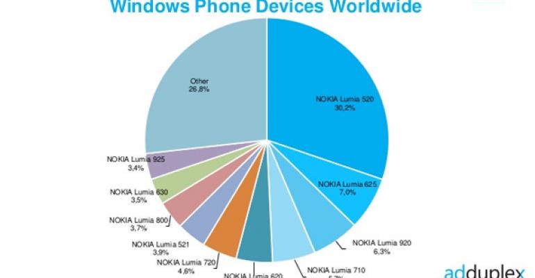 Windows Phone Device Stats: August 2014
