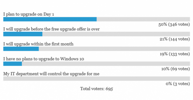POLL RESULTS: Most will install Windows 10 in first 30 days of availability