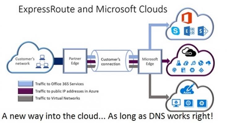 Office 365 Groups, transport rules, and network tweaks